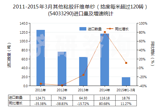 2011-2015年3月其他粘膠纖維單紗(捻度每米超過(guò)120轉(zhuǎn))(54033290)進(jìn)口量及增速統(tǒng)計(jì) 2011-2015年3月其他粘膠纖維單紗(捻度每米超過(guò)120轉(zhuǎn))(54033290)進(jìn)口量及增速統(tǒng)計(jì)